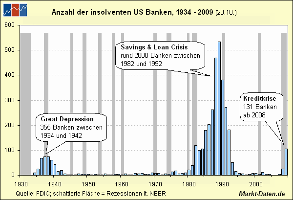 Anzahl der insolventen Banken