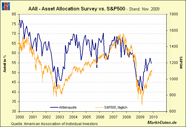 AAII Aktienquote vs. S&P500