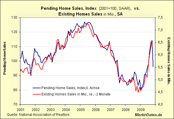 Pending Homes Sales