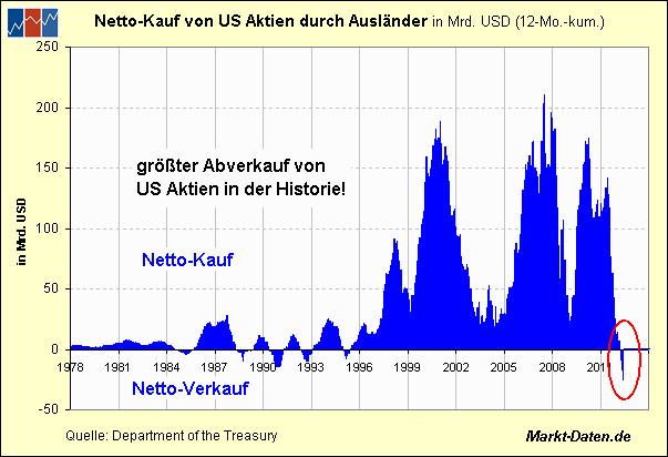 TIC Daten: US Aktien werden verkauft