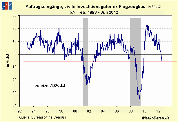 Auftragseingänge langlebiger Wirtschaftsgüter/zivile Investitionsgüter