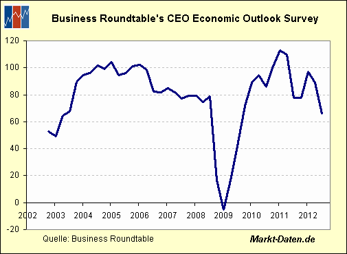Business Roundtable's CEO Economic Outlook Survey