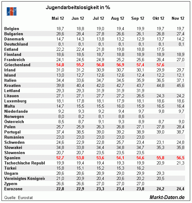 Jugendarbeitslosigkeit in der EU (Tabelle)
