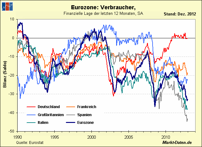 Eurozone: Verbraucher zur finanziellen Lage in den letzten zwölf Monaten