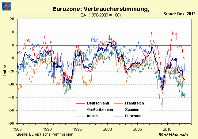 Eurozone: Verbraucherstimmung