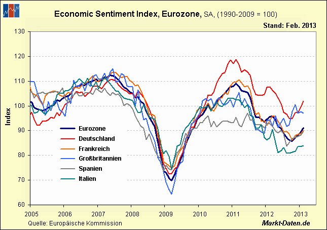 Economic Sentiment Index (ESI) im Februar 2013