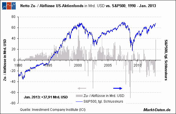 Fondszuflüsse (Aktien) vs. S&P500