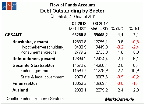 Übersicht Flow of Funds Accounts