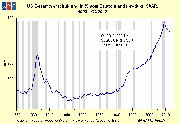US Gesamtverschuldung zum Bruttoinlandsprodukt seit 1920