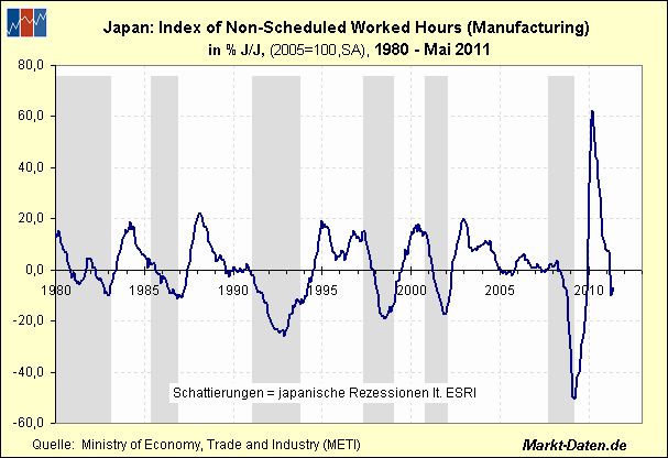 Index of Non-Scheduled Worked Hours (Manufacturing)