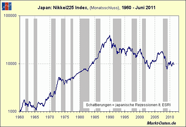 Nikkei-Index mit japanischen Rezessionen seit 1960