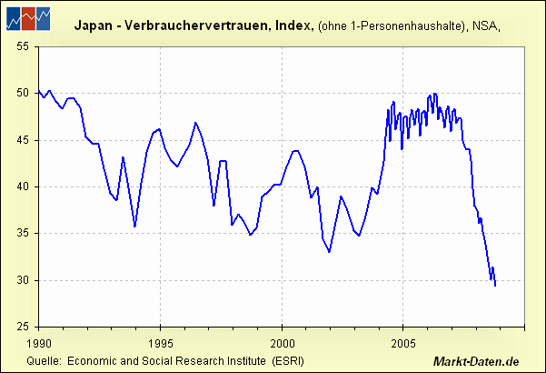 Verbrauchervertrauen