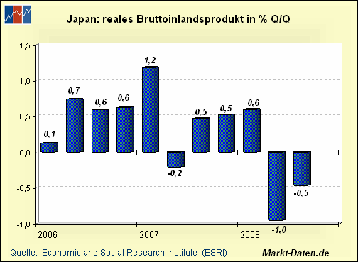 Wachstum des Bruttoinlandsproduktes