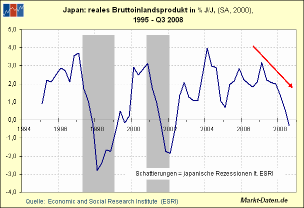 Bruttoinlandsprodukt, Jahresrate