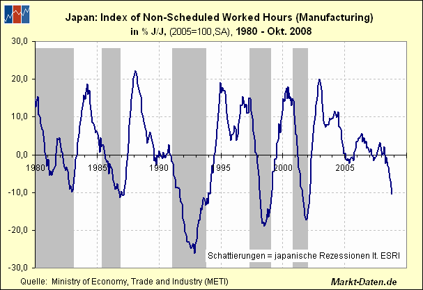 Index of Non-Scheduled Worked Hours (Manufacturing)