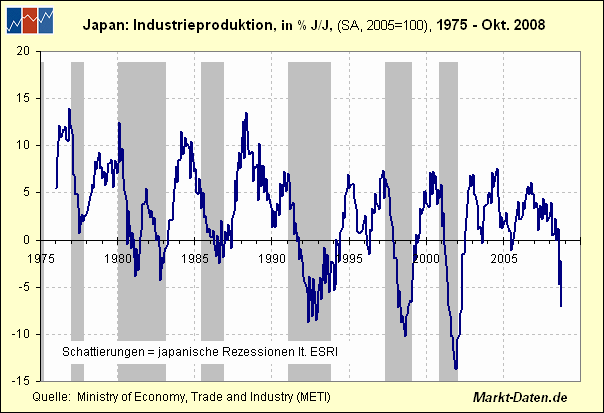 Industrieproduktion