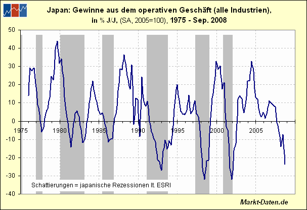 Gewinne aus dem operativen Geschäft (alle Industrien)