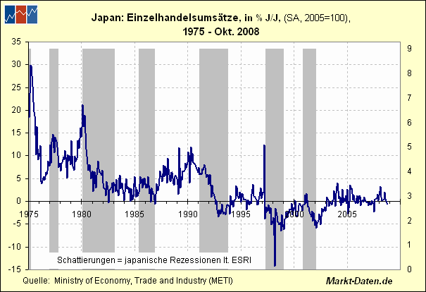 Einzelhandelsumsätze