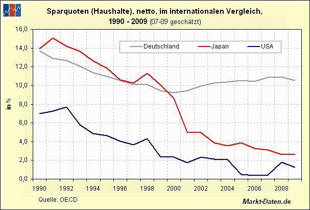 Sparrate der privaten Haushalte