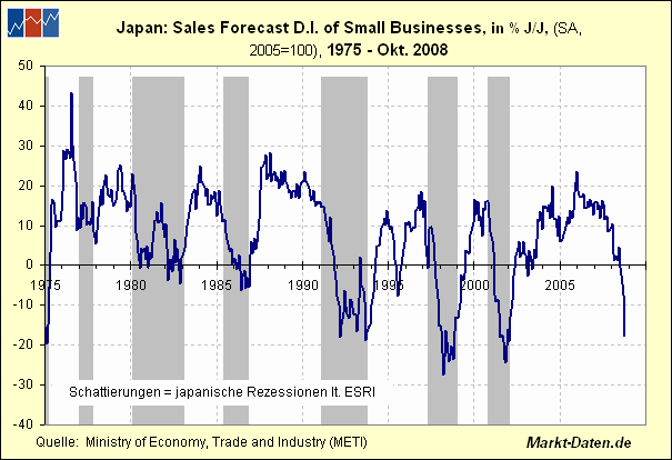 Sales Forecast D.I. of Small Businesses