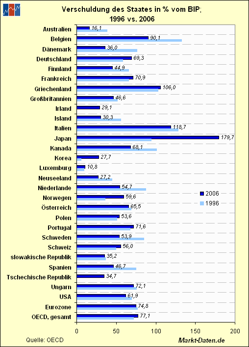 Staatsverschuldung anteilig am Bruttoinlandsprodukt