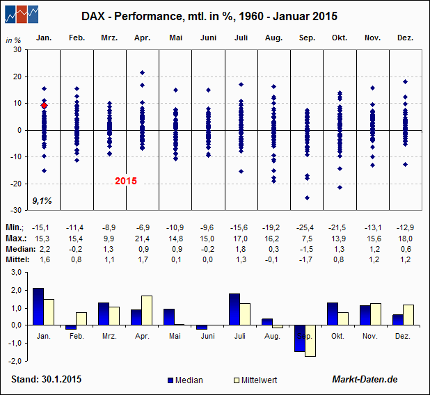 monatliche Performance DAX