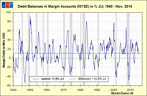 Wachstumsrate Margin Debt