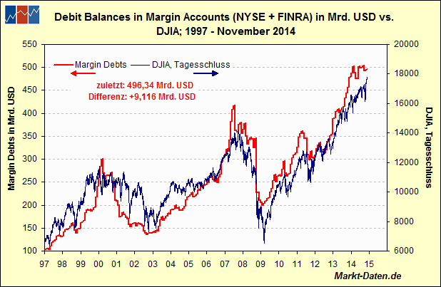Margin Debt ab 1997