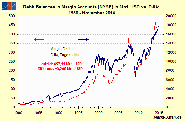 Margin Debt seit 1980