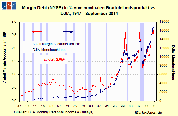 Margin Debt und Bruttoinlandsprodukt
