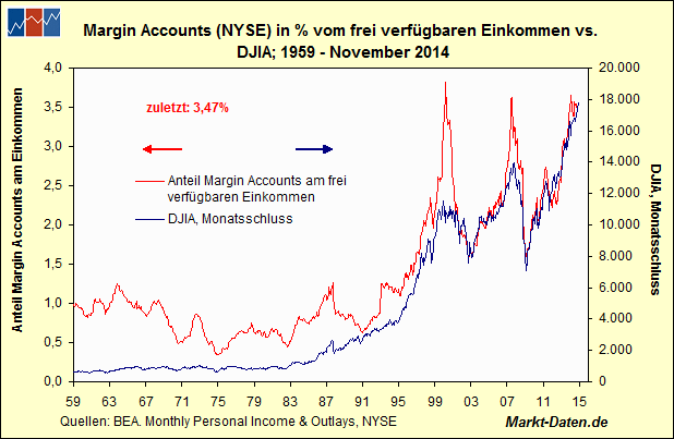 Margin Debt und Einkommen