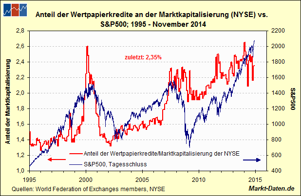 Margin Debt und Marktkapitalisierung