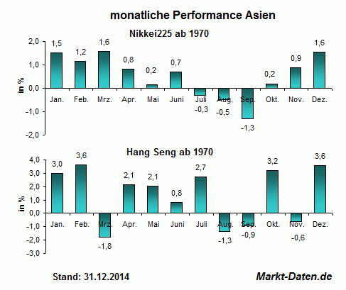 monatliche Perfomance Asien