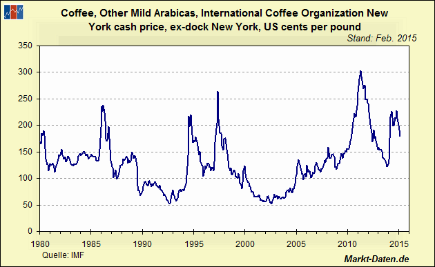 Kaffee, arabica