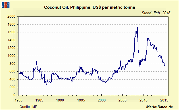 Kokosnussöl, Philippinien