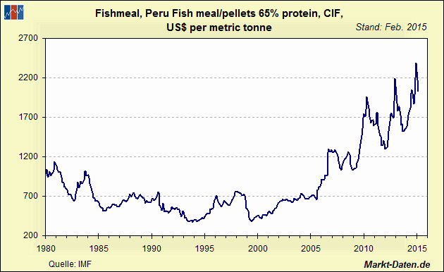 Fischmehl