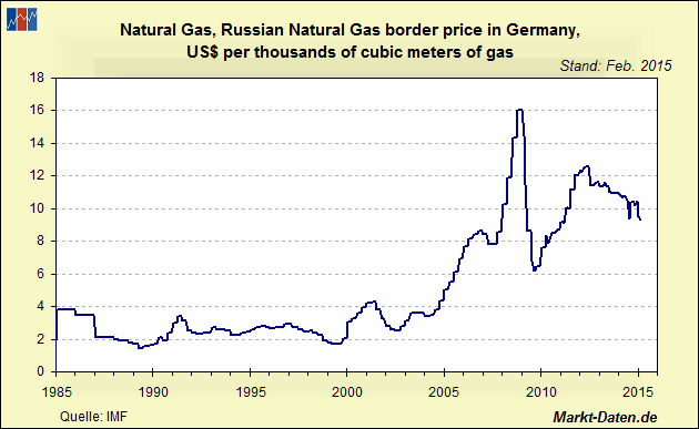 Erdgas, russisches, Preis an der Grenze zu D