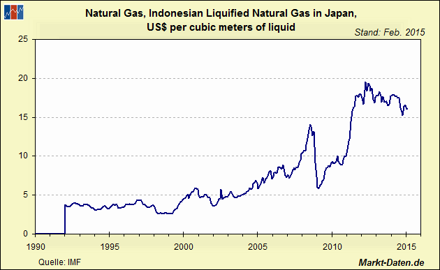 Erdgas, indonesisches, Preis in Japan