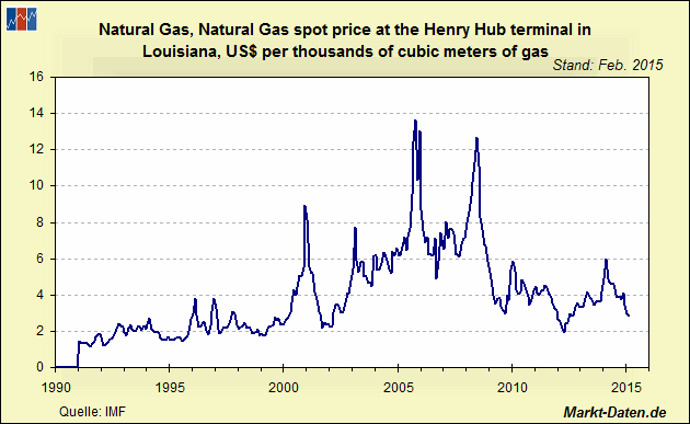 Erdgas, Kassapreis, Henry Hub Terminal'