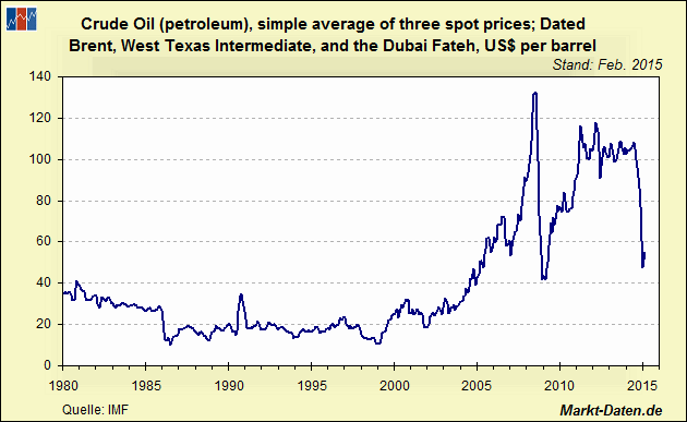 Rohöl, Durchschnittspreis der Sorten WTI, Brent und Dubai