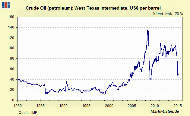 Rohöl, WTI