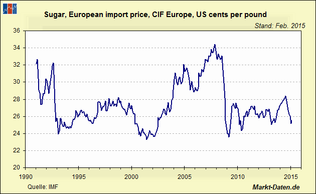 Zucker, EU-Importpreis