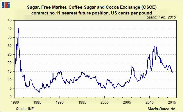 Zucker,Kontrakt Nr. 11