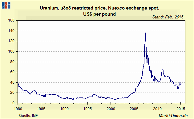 Uran, U308