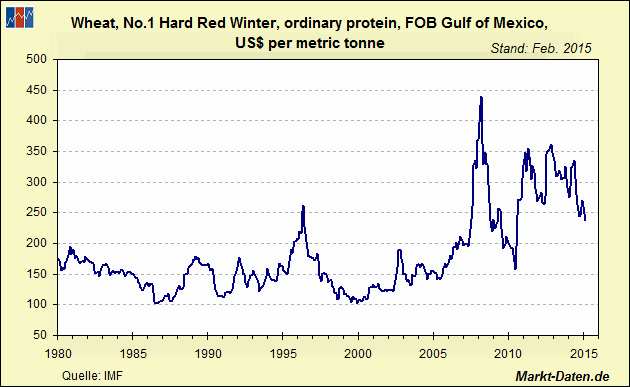 Weizen, Hard Red Winter