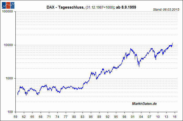 DAX seit 1959