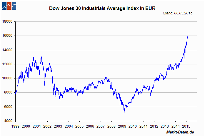 Dow Jones Industrials Averages, USA
