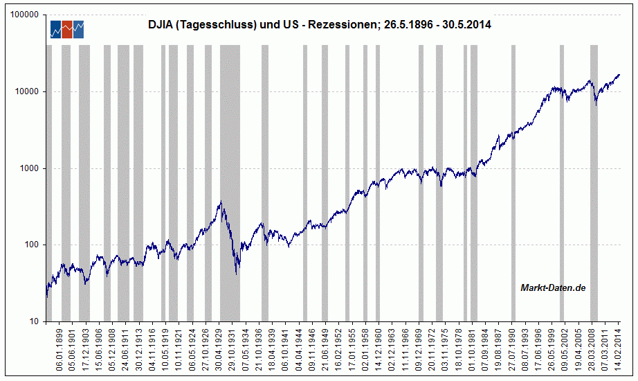 DJIA mit Rezessionen seit Mai 1896