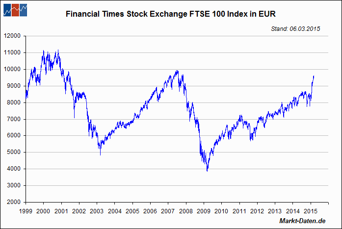 FTSE100 Index, Grossbritanien