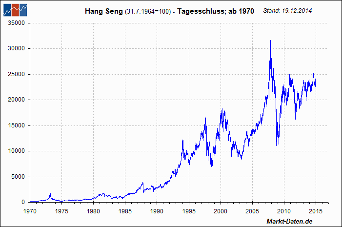 Hang Seng